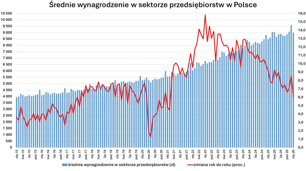 Wykres pokazuje wzrost średnich zarobków klasy średniej w Polsce od 2015 roku. Czerwona linia ilustruje dynamikę zmian rok do roku.