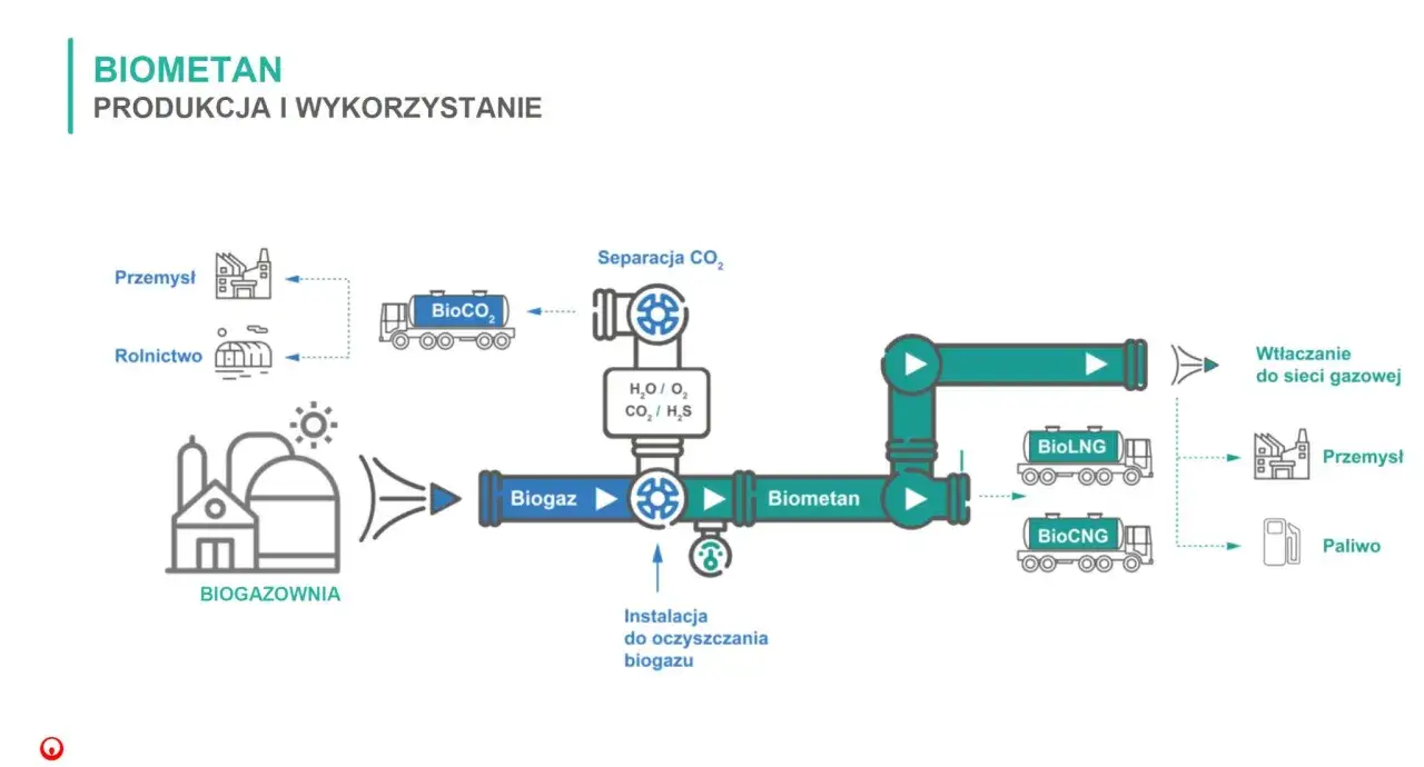 Schemat produkcji i wykorzystania biometanu: od biogazowni, przez separację CO2, do biometanu, który zasila przemysł i paliwo.