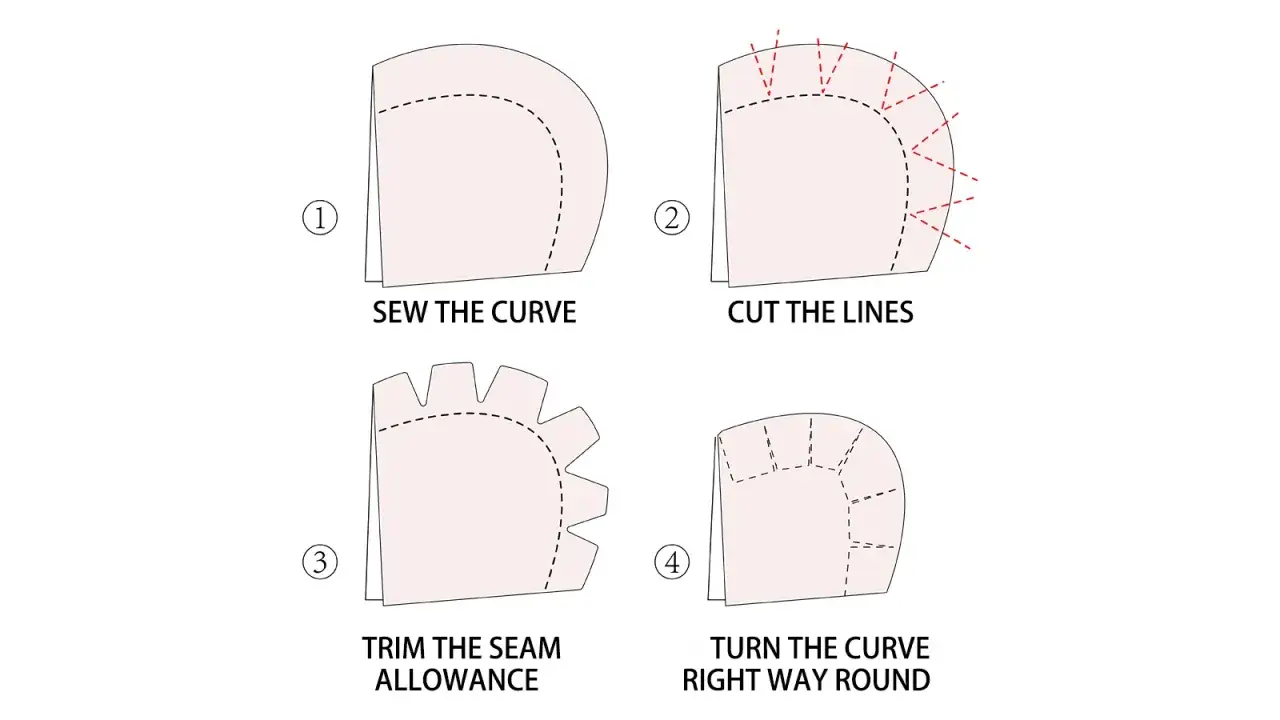 Diagram showing steps for clipping curves in sewing: sew, cut lines, trim seam allowance, and turn right way round.