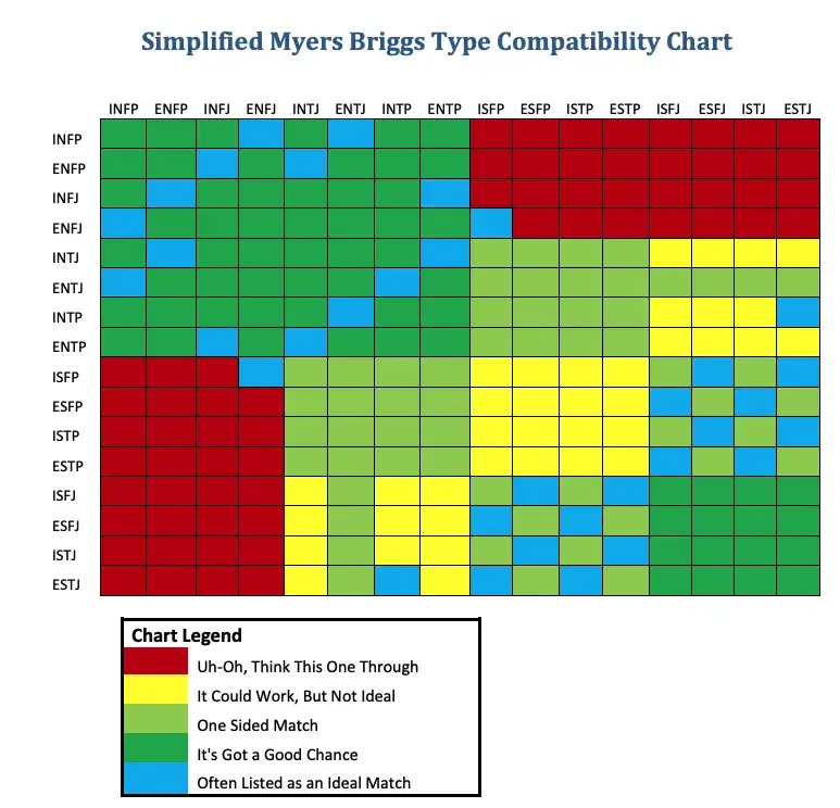 MBTI compatible couples