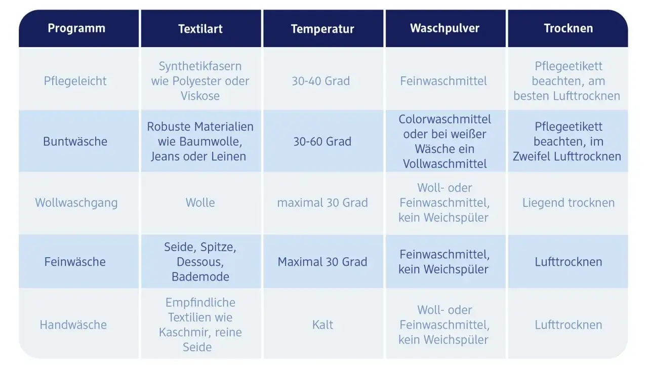 Tabelle zeigt, welche Farben zusammen waschen: Buntwäsche bei 30-60 Grad mit Colorwaschmittel. Pflegehinweise beachten.
