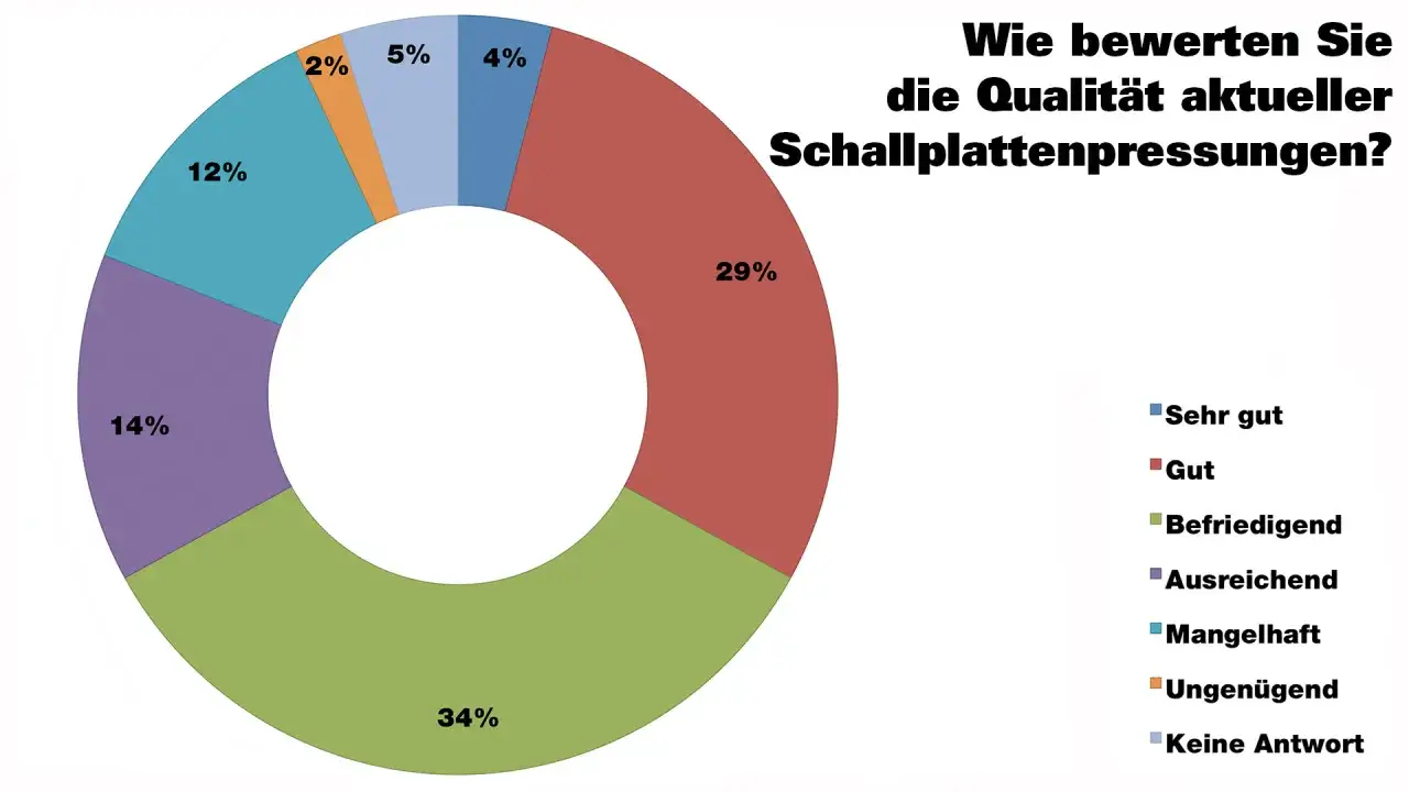 Kreisdiagramm zeigt Bewertungen zur Qualität von Schallplattenpressungen. Die meisten finden sie gut (34%) oder sehr gut (29%). Was ist Vinyl Musik? Eine Frage der Qualität.