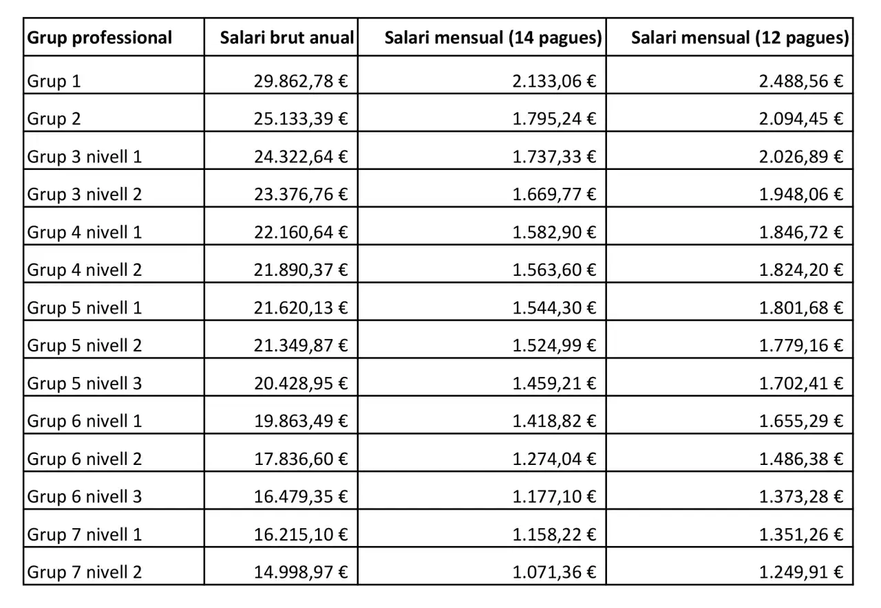 Tabla de salarios en Espa&ntilde;a. Muestra cu&aacute;nto cobra un arquitecto seg&uacute;n su grupo y nivel, con salarios anuales y mensuales.