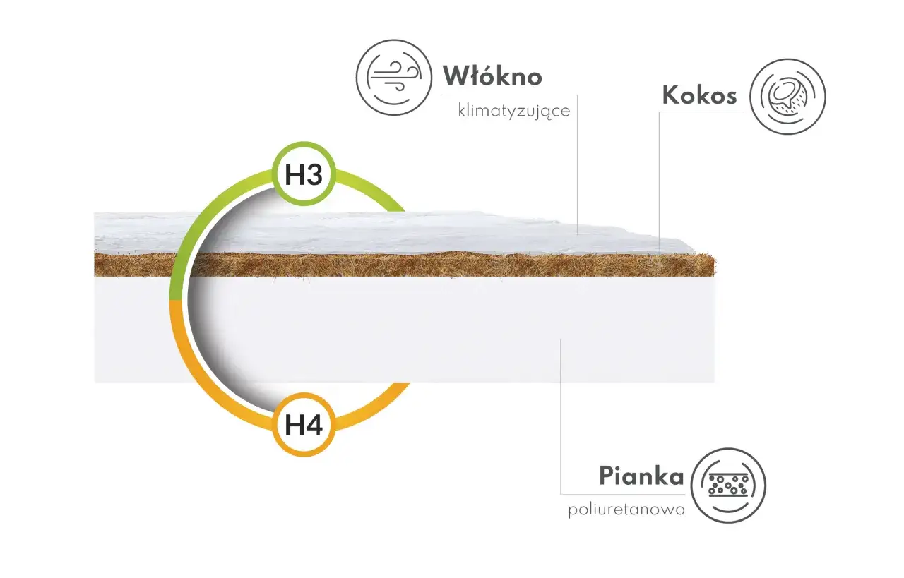 Przekr&oacute;j materaca dla niemowlaka pianka lateks kokos