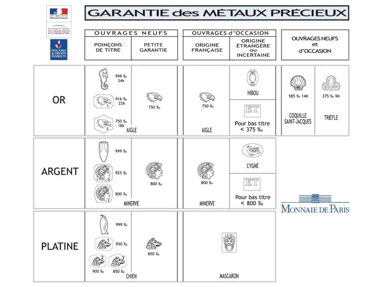 Tableau des poinçons de métaux précieux : or, argent, platine. On y voit des symboles comme un hibou, une Minerve, un cygne, et même un poinçon cheval pour l'or 750%.
