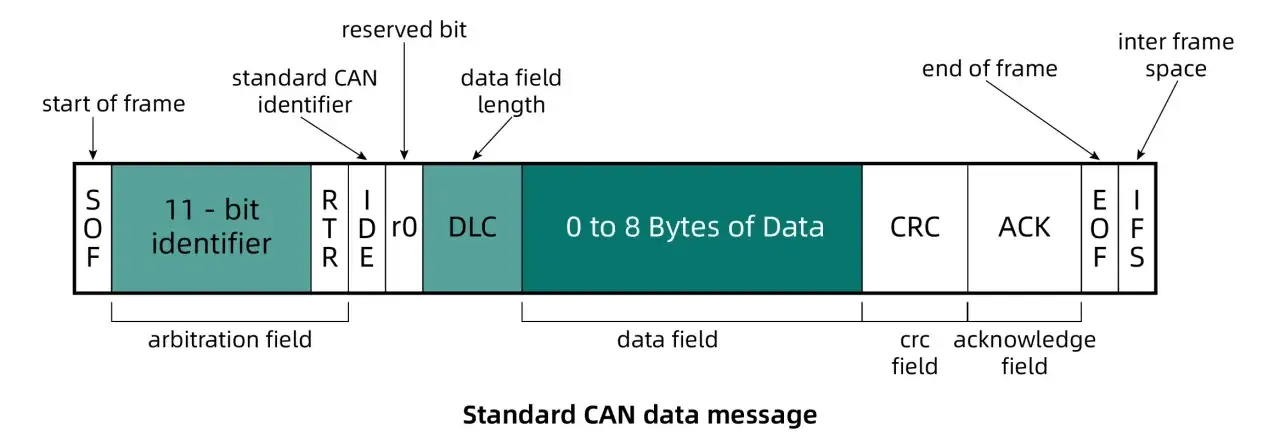 Schemat ramki CAN: SOF, 11-bitowy identyfikator, RTR, IDE, r0, DLC, dane (0-8 bajtów), CRC, ACK, EOF, IFS.