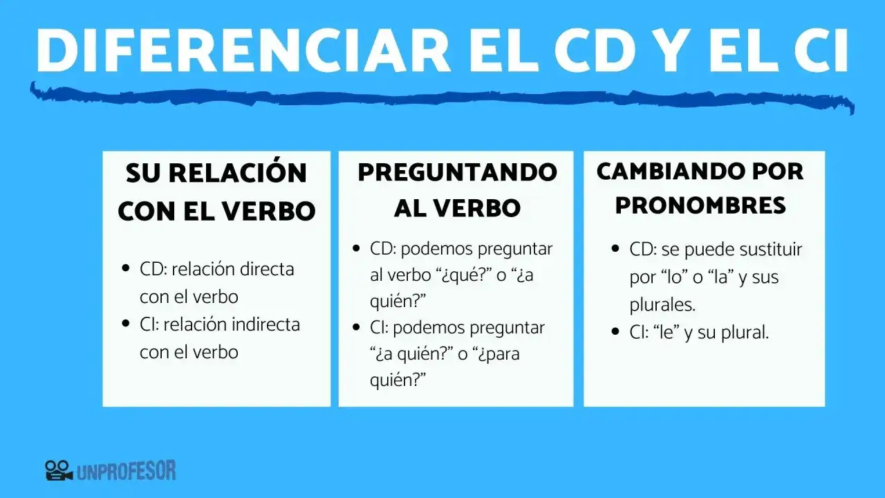 Tabla comparativa para diferenciar el complemento directo e indirecto (CD y CI) según su relación con el verbo, preguntas y pronombres.
