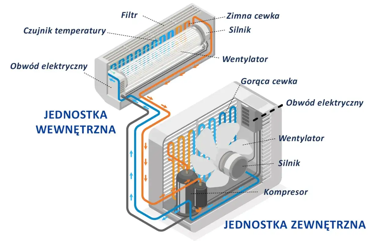 Schemat instalacji klimatyzacji w domu: jednostka wewnętrzna z filtrem i czujnikiem temperatury, połączona z jednostką zewnętrzną z kompresorem i wentylatorem.