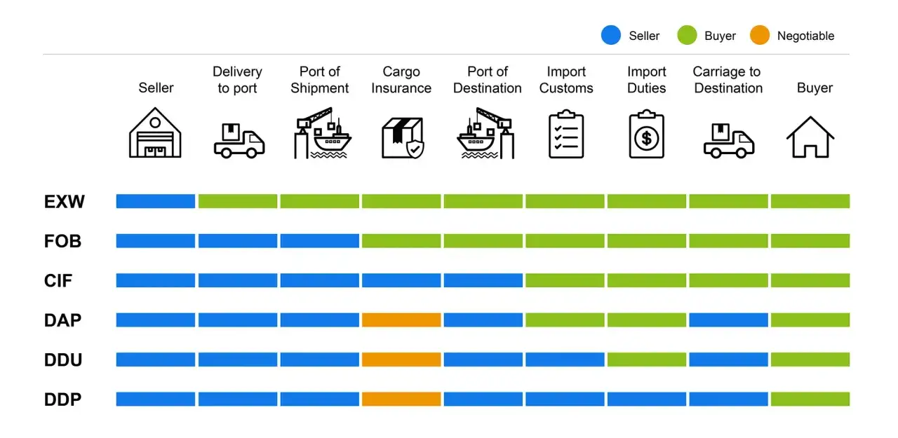 Vergleich von Lieferbedingungen: Wer &uuml;bernimmt Kosten f&uuml;r Transport, Versicherung und Zollabfertigung? Die Grafik zeigt, wer f&uuml;r die Zollabfertigung und weitere Schritte verantwortlich ist.