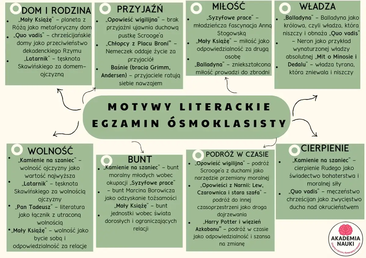 Mapa myśli przedstawiająca motywy literackie na egzamin &oacute;smoklasisty: dom, przyjaźń, miłość, władza, wolność, bunt, podr&oacute;ż w czasie, cierpienie.