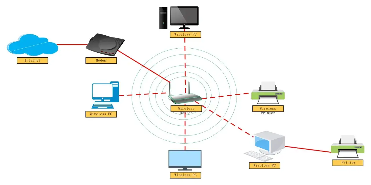 Schemat sieci domowej: Internet, modem, router bezprzewodowy, komputery i drukarki. To jest przykład, jak działa hotspot.