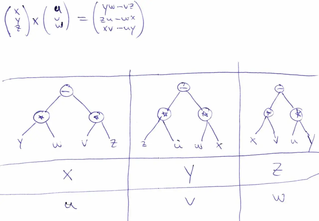 Formeln zur Vektormultiplikation mit Baumdiagrammen, die zeigen, wie man die Komponenten berechnet.