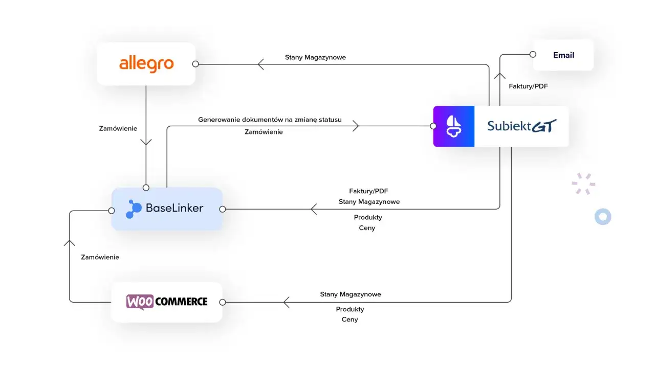 Schemat integracji system&oacute;w: Allegro, WooCommerce, Subiekt GT i Email z BaseLinker.