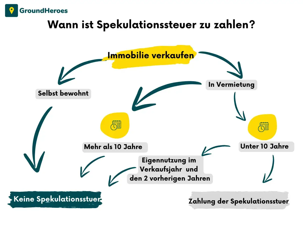 Mindmap erklärt, wann Spekulationssteuer auf Immobilien anfällt: Eigennutzung oder Haltedauer über 10 Jahre vermeiden die Steuer.