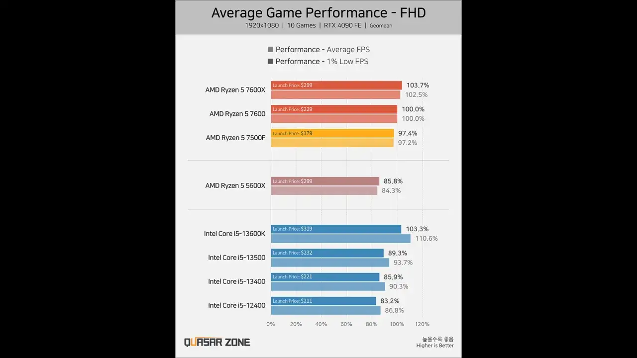 Vergleich: Ryzen 5 7500F vs. Ryzen 5 7600X in Spielen. Der 7600X ist leicht schneller, aber teurer.