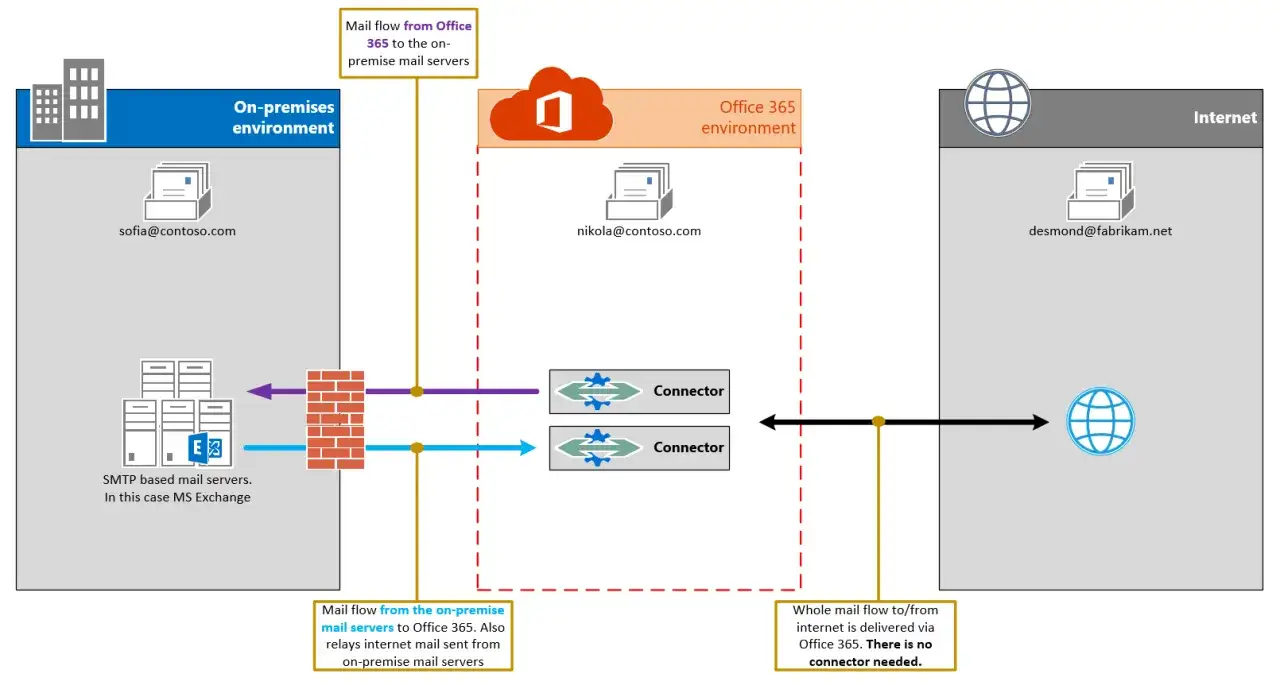Schéma illustrant le cheminement d'un mail entre un environnement sur site (MS Exchange) et Office 365, avec des connecteurs pour le flux entrant/sortant.