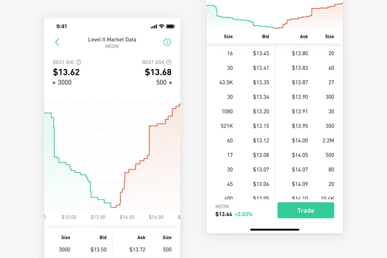 Gráficos de bolsa que muestran datos de mercado. Se ve el precio de oferta y demanda, y el volumen.