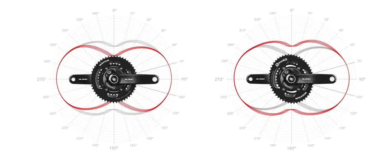 Vergleich von runden und ovalen Kettenblättern. Das ovale Kettenblatt (Q-Rings) optimiert die Kraftübertragung.