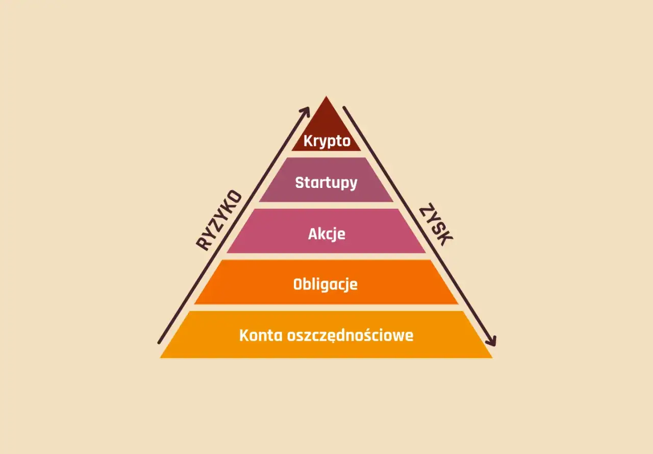 Piramide inwestycyjna: od kont oszczędnościowych po kryptowaluty. Budowanie poduszki finansowej wymaga świadomego wyboru aktywów.