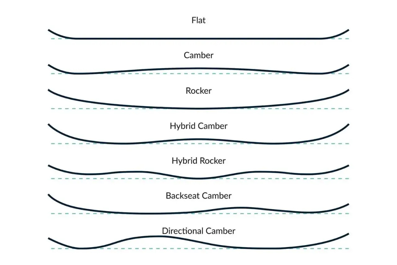 Ilustracja pokazuje profile desek snowboardowych: Flat, Camber, Rocker, Hybrid Camber, Hybrid Rocker, Backseat Camber, Directional Camber. Pomaga to zrozumieć, jak dobrać deskę snowboardową.