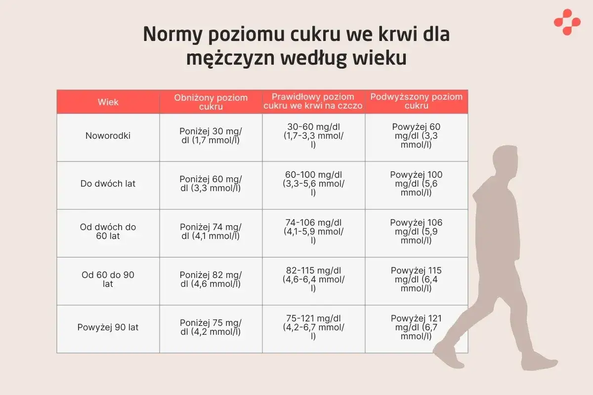 Tabela norm poziomu cukru we krwi dla mężczyzn, z podziałem na wiek i kategorie: obniżony, prawidłowy i podwyższony.