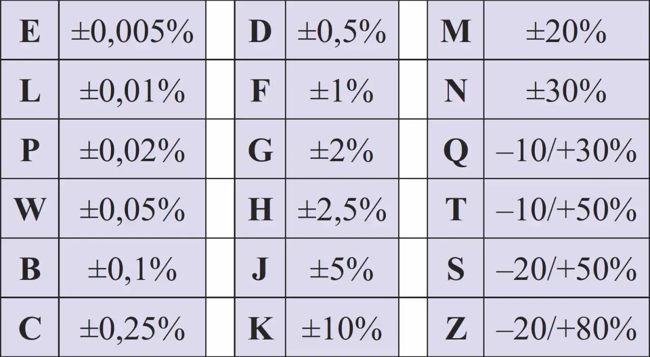 Tabela z oznaczeniami kondensatorów i ich tolerancjami: od ±0,005% do ±0,25%, ±0,5% do ±10%, oraz ±20% do -20/+80%.