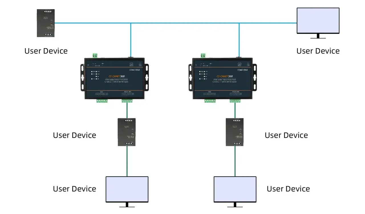 Zwei COME STAR CS-CANET300-Geräte verbinden CAN-Bus-Geräte mit Ethernet. Sie können fd sic.