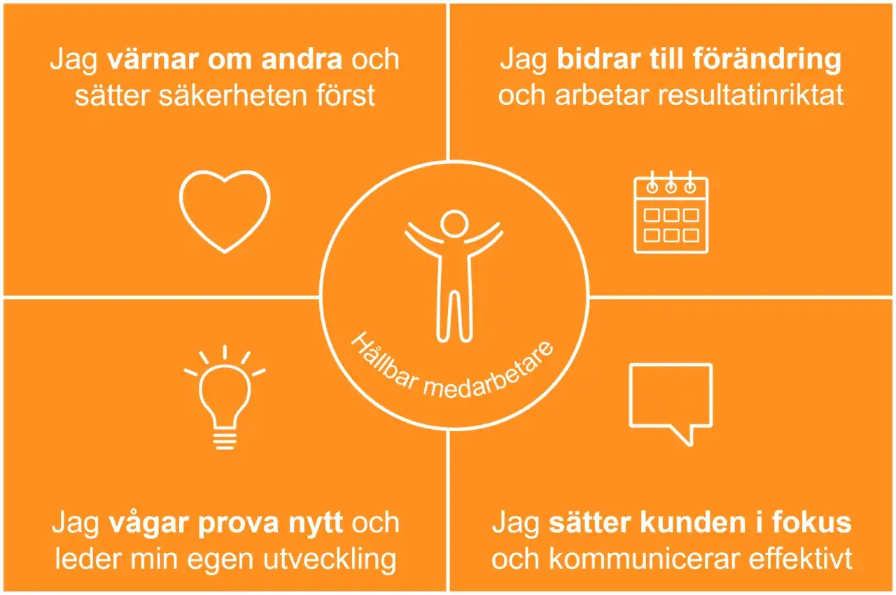 H&aring;llbar medarbetare: Jag v&auml;rnar om andra, bidrar till f&ouml;r&auml;ndring, v&aring;gar prova nytt och s&auml;tter kunden i fokus. Osa 2015.