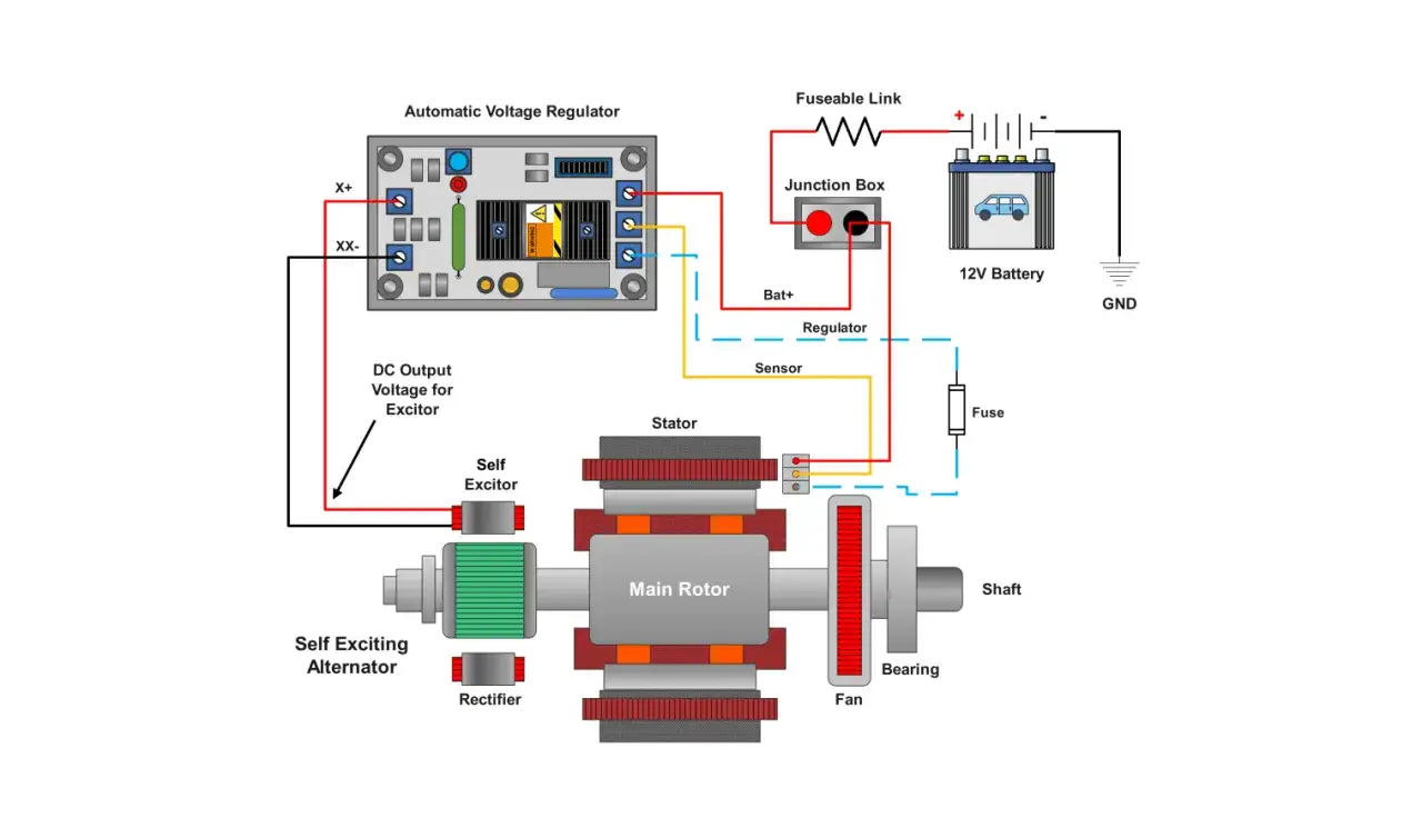 Schema di un alternatore auto con regolatore di tensione automatico, batteria 12V, eccitatore e rotore principale.