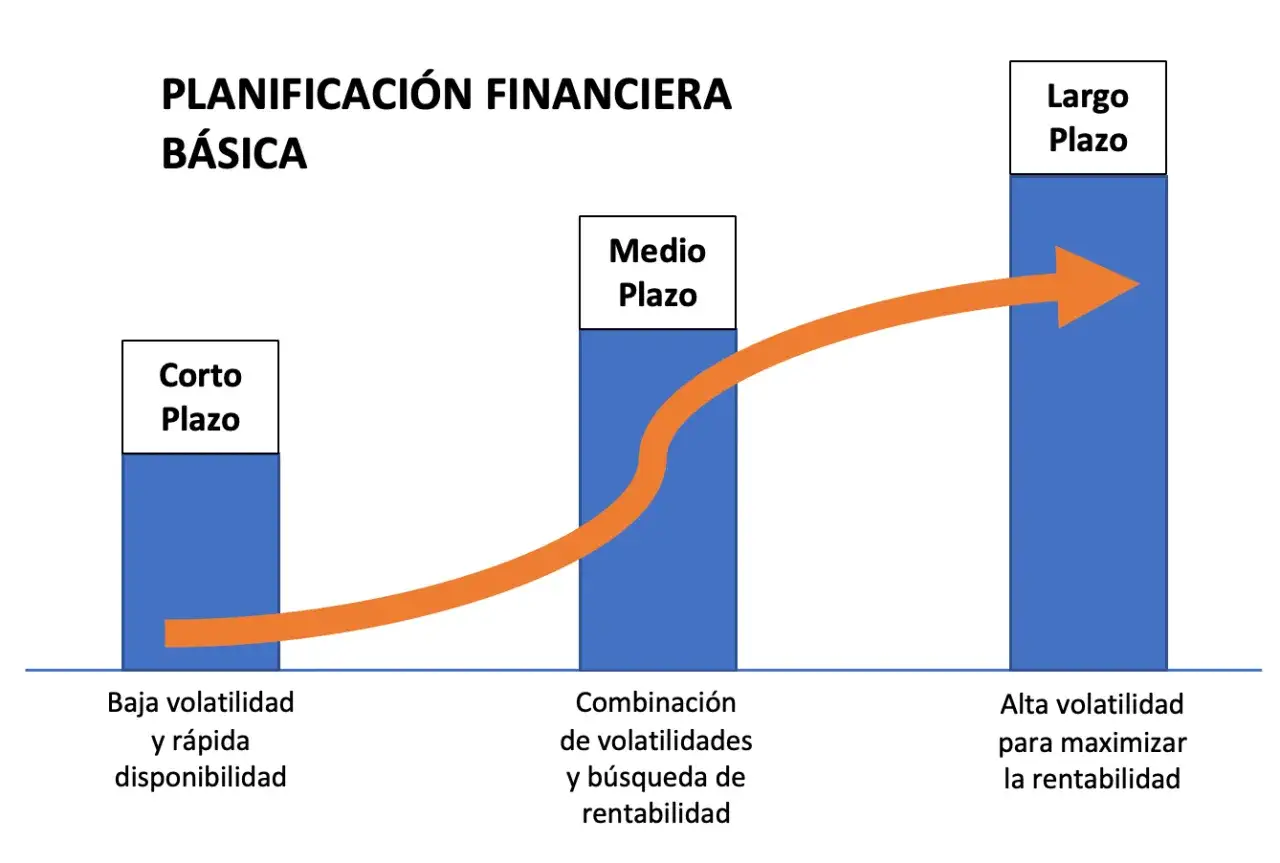 Gráfico de planificación financiera básica: corto plazo (baja volatilidad), medio plazo (combinación) y largo plazo (alta volatilidad para maximizar rentabilidad).