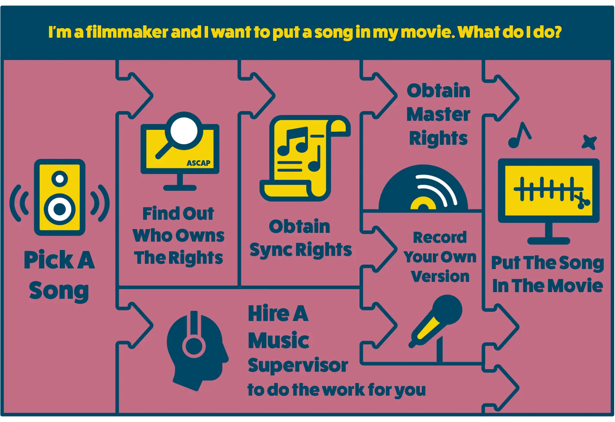 Filmemacher-Leitfaden: Song auswählen, Rechte klären, Sync-Lizenz erhalten, Master-Rechte sichern, eigene Version aufnehmen oder Musiksupervisor engagieren, um den Song ins Filmprojekt zu integrieren.