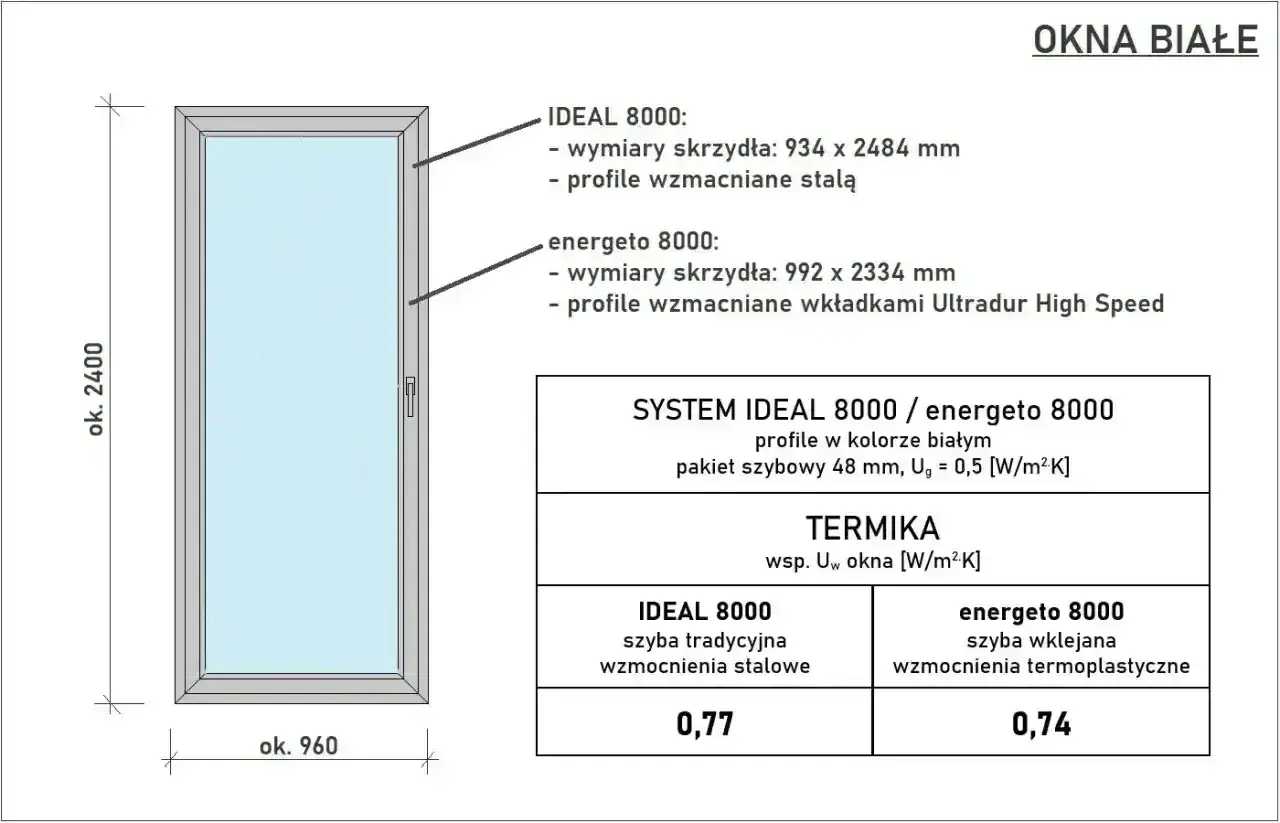 Białe okno z podanymi wymiarami i parametrami termicznymi. Standardowe wymiary okien to 960x2400 mm.