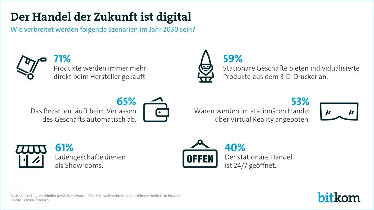 Grafik zeigt Szenarien f&uuml;r die Digitalisierung im Handel 2030: Direktkauf, automat. Bezahlung, VR-Angebote, 3D-Druck, Showrooms, 24/7-&Ouml;ffnung.
