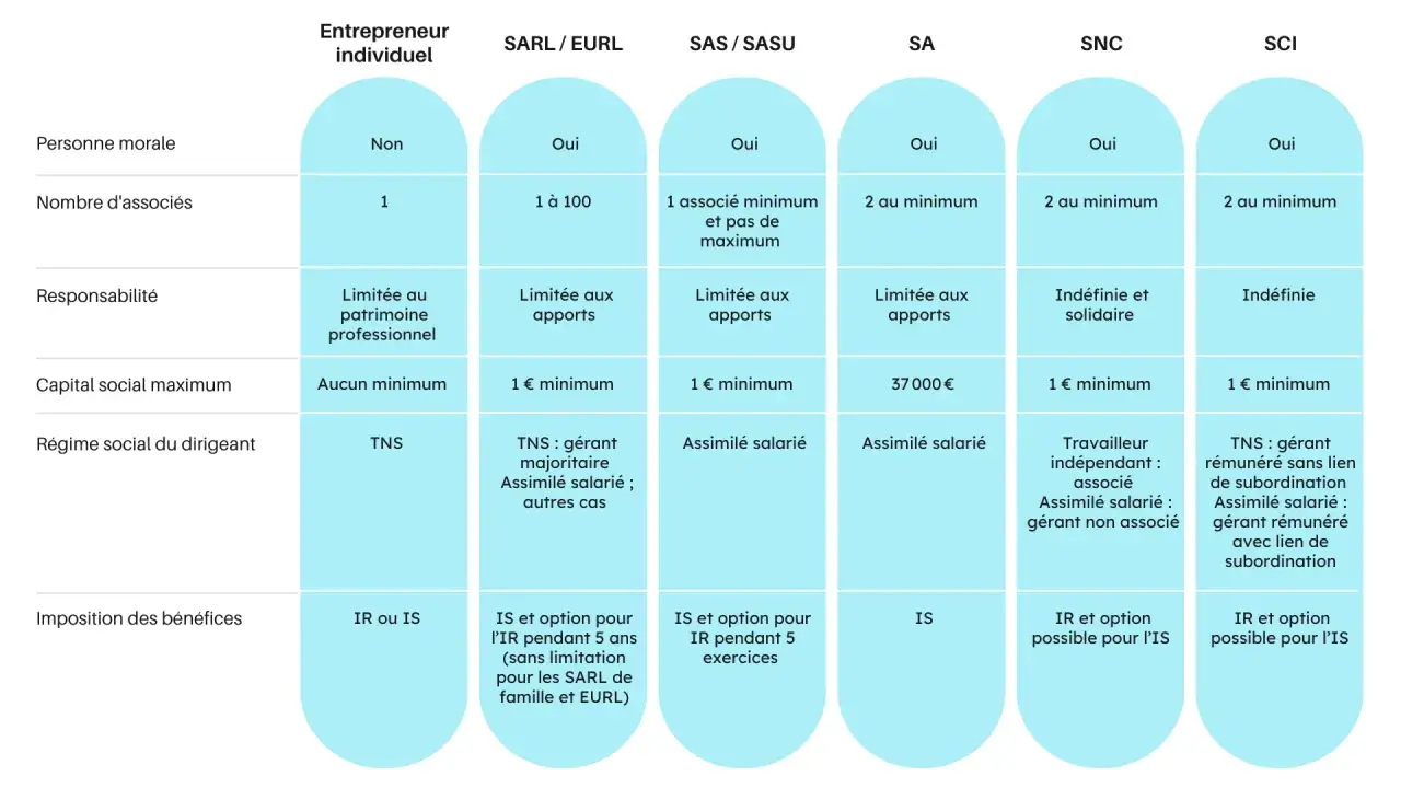 Tableau comparatif des statuts juridiques d'entreprises, illustrant le lien de collaboration entre associ&eacute;s et les caract&eacute;ristiques de chaque structure.