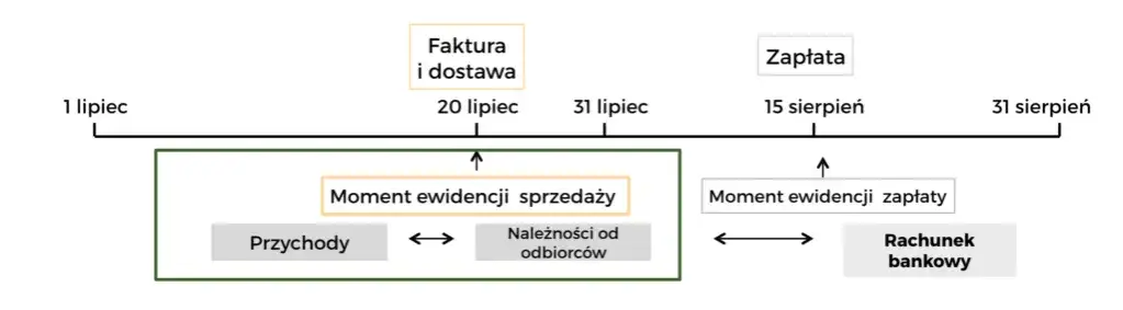 metoda memoriałowa vs kasowa księgowość