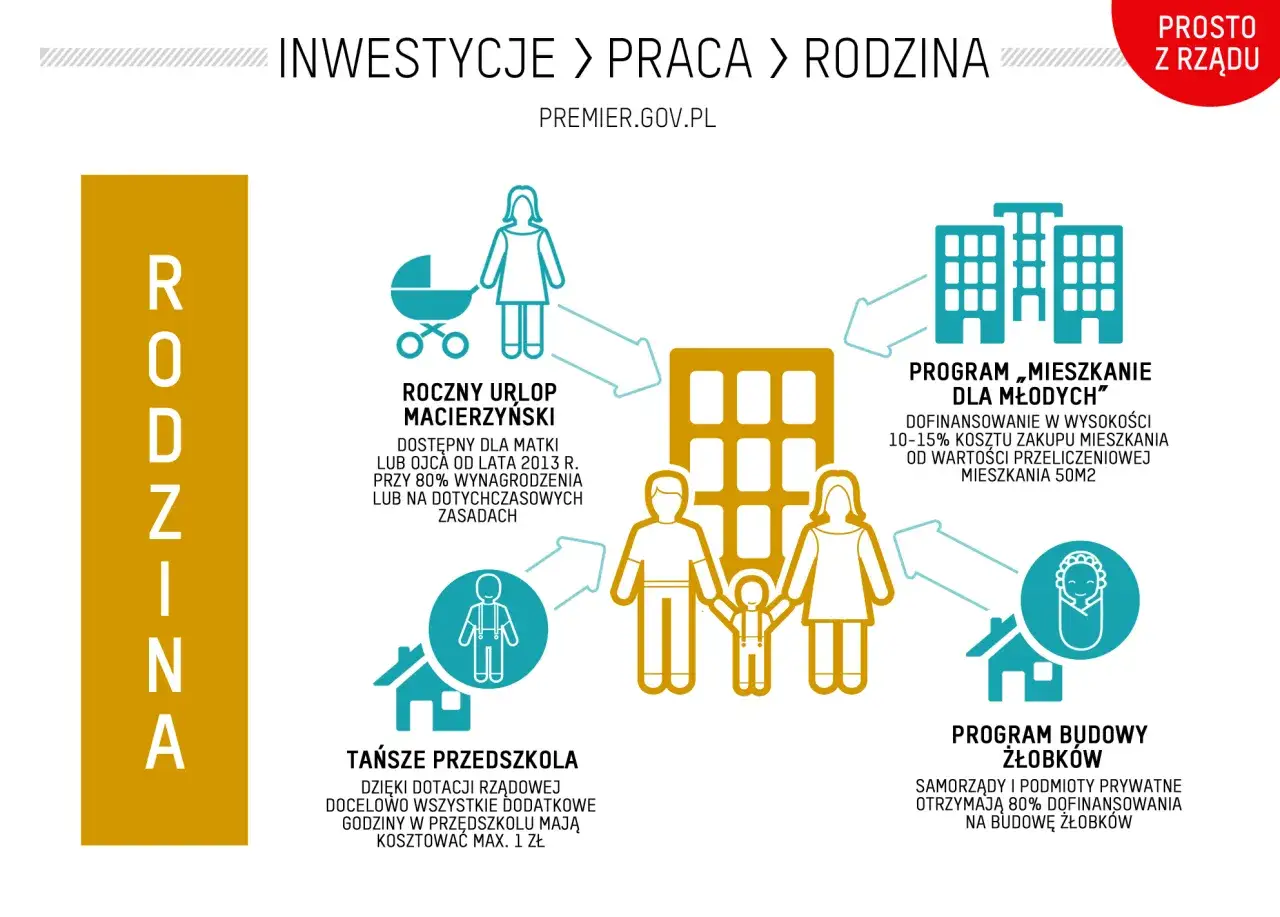 Wsparcie dla rodziny: urlop macierzyński, tańsze przedszkola, mieszkania dla młodych i żłobki.