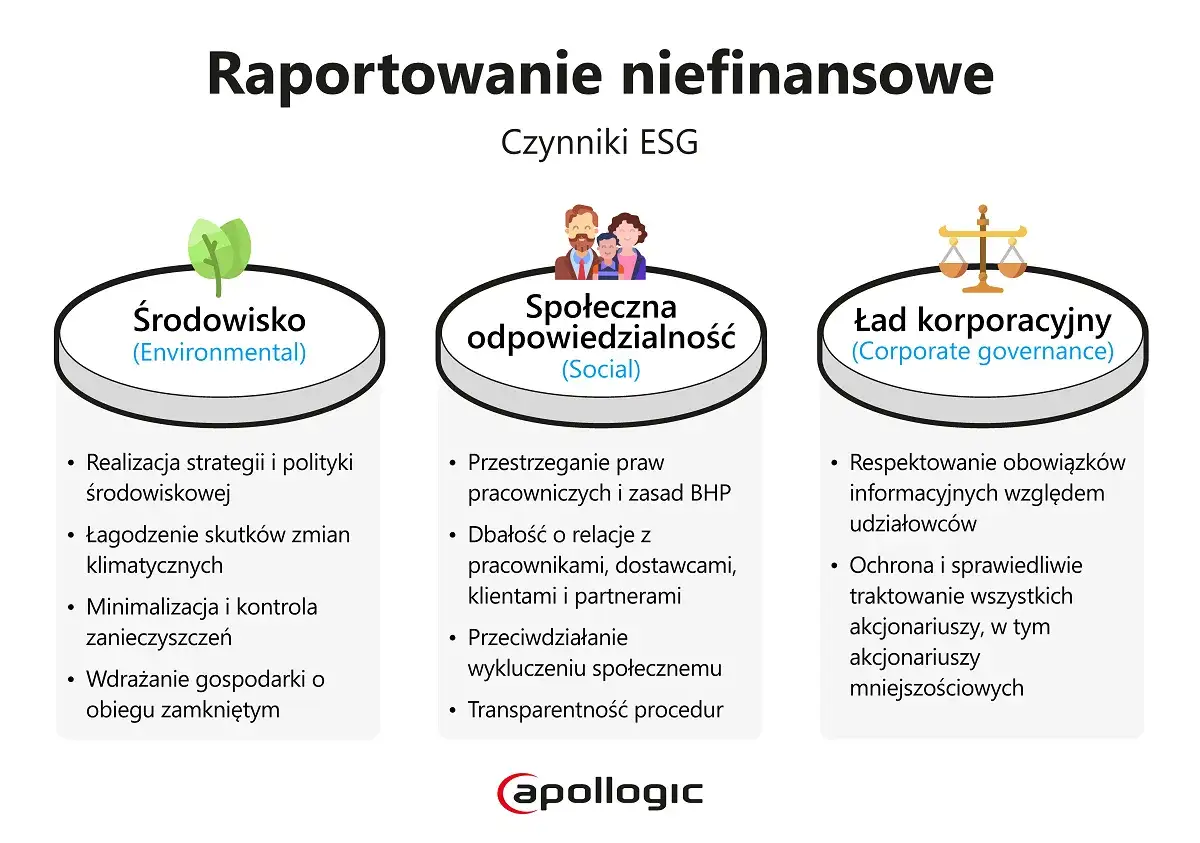 Trzy filary ESG: środowisko, społeczeństwo i ład korporacyjny. Raportowanie niefinansowe to klucz do zrównoważonego rozwoju.
