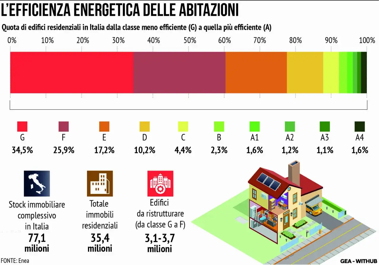 Grafico sull'efficienza energetica delle case in Italia: il 34,5% degli edifici &egrave; in classe G, la meno efficiente.