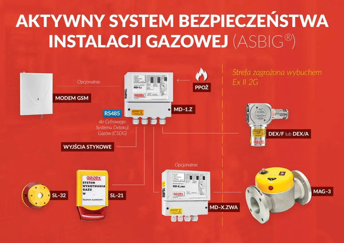 Schemat instalacji gazowej w domu: moduły MD-1.Z, MD-X.ZWA, czujniki gazu, sygnalizatory SL-32, SL-21, modem GSM i zawór MAG-3.