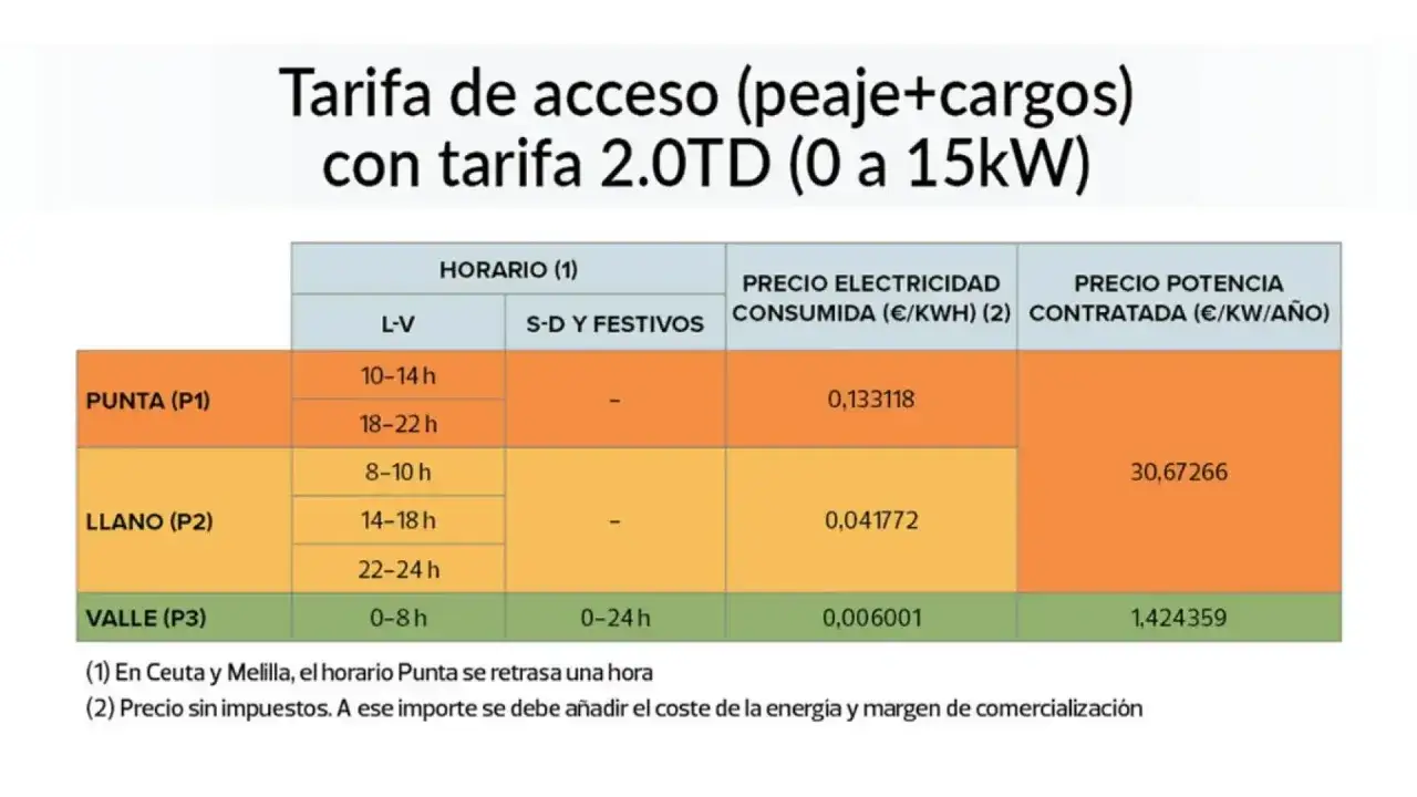 Tabla de tarifa el&eacute;ctrica 2.0TD con horario y precios. El horario nocturno (Valle P3) es de 0-8h con un precio de 0,006001&euro;/KWh.