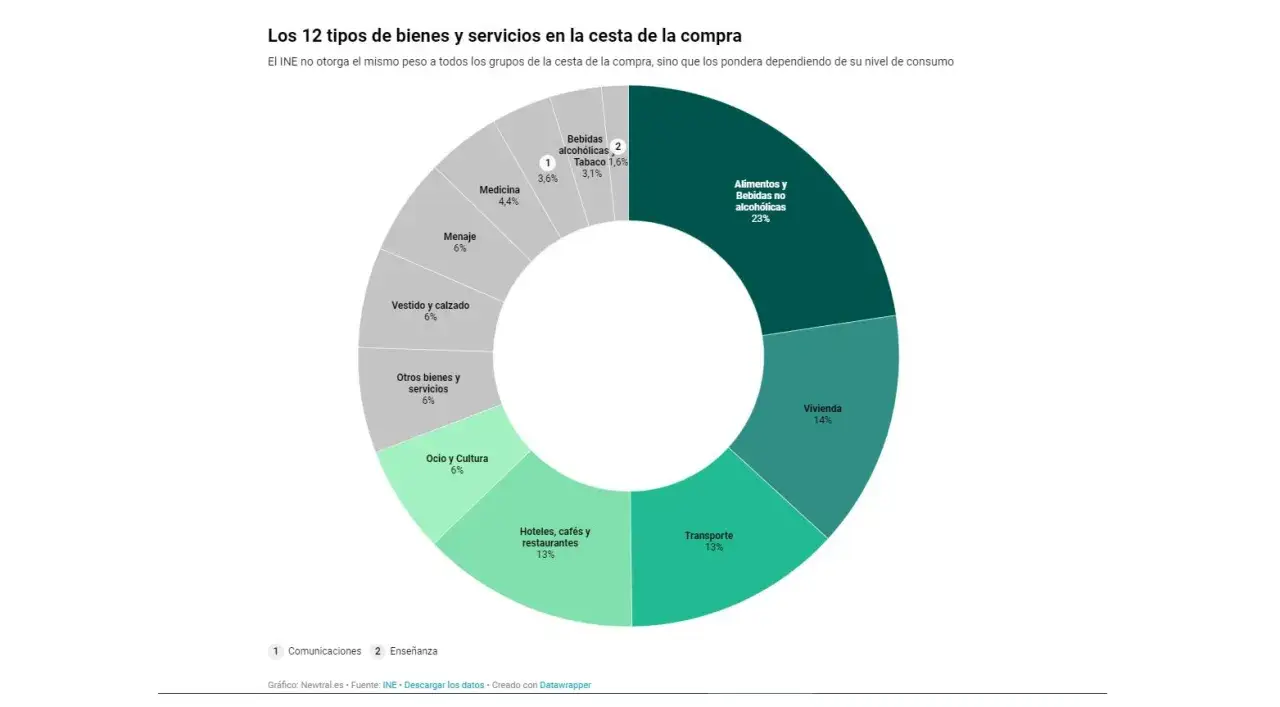 Gráfico circular muestra cómo se calcula el IPC, ponderando el peso de Alimentos (23%), Vivienda (14%) y Transporte (13%) en la cesta de la compra.