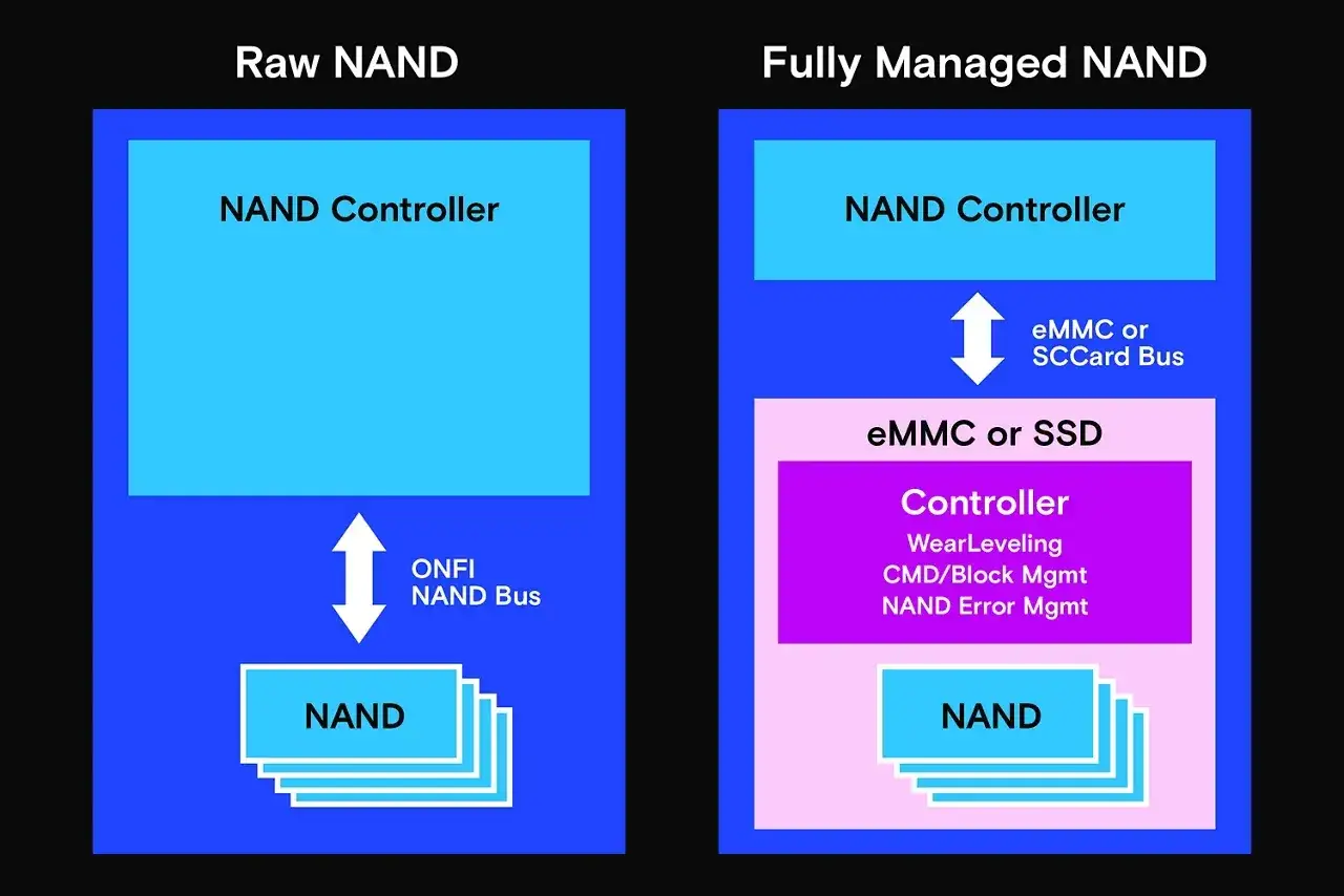 Por&oacute;wnanie architektury Raw NAND i Fully Managed NAND, pokazujące rolę kontrolera i technologii flash.