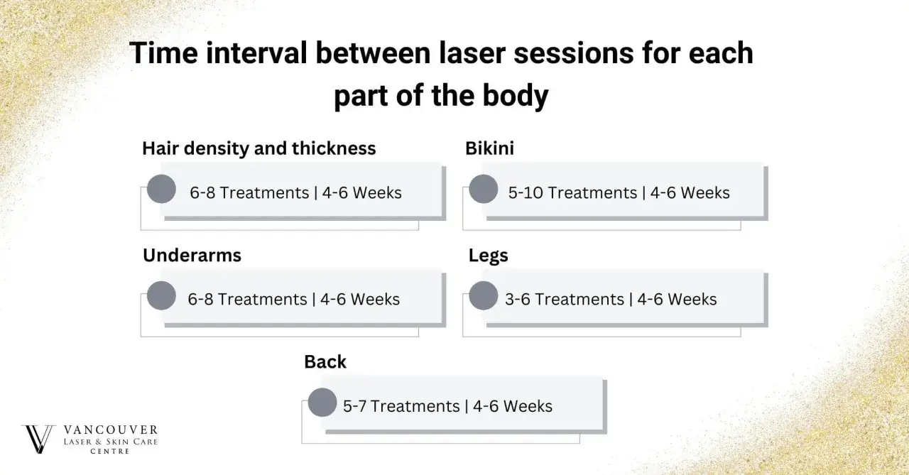 Zastanawiasz się, co ile depilacja laserowa? Wykres pokazuje zalecane odstępy między zabiegami dla różnych partii ciała: bikini, pachy, nogi, plecy, włosy.