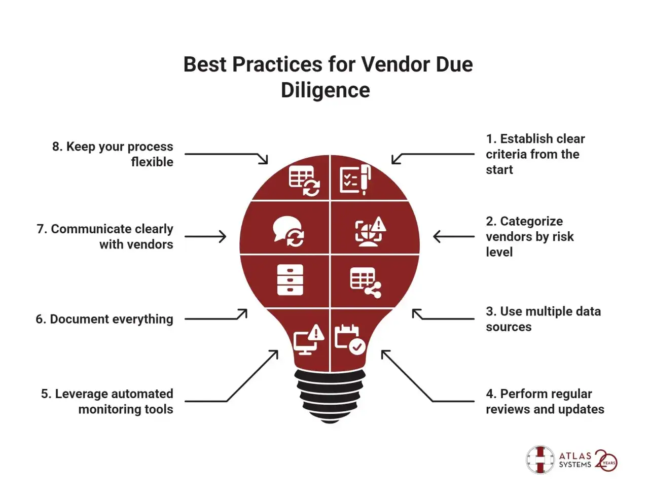 Best practices for vendor due diligence, illustrating the meaning of thorough investigation through icons and numbered steps.