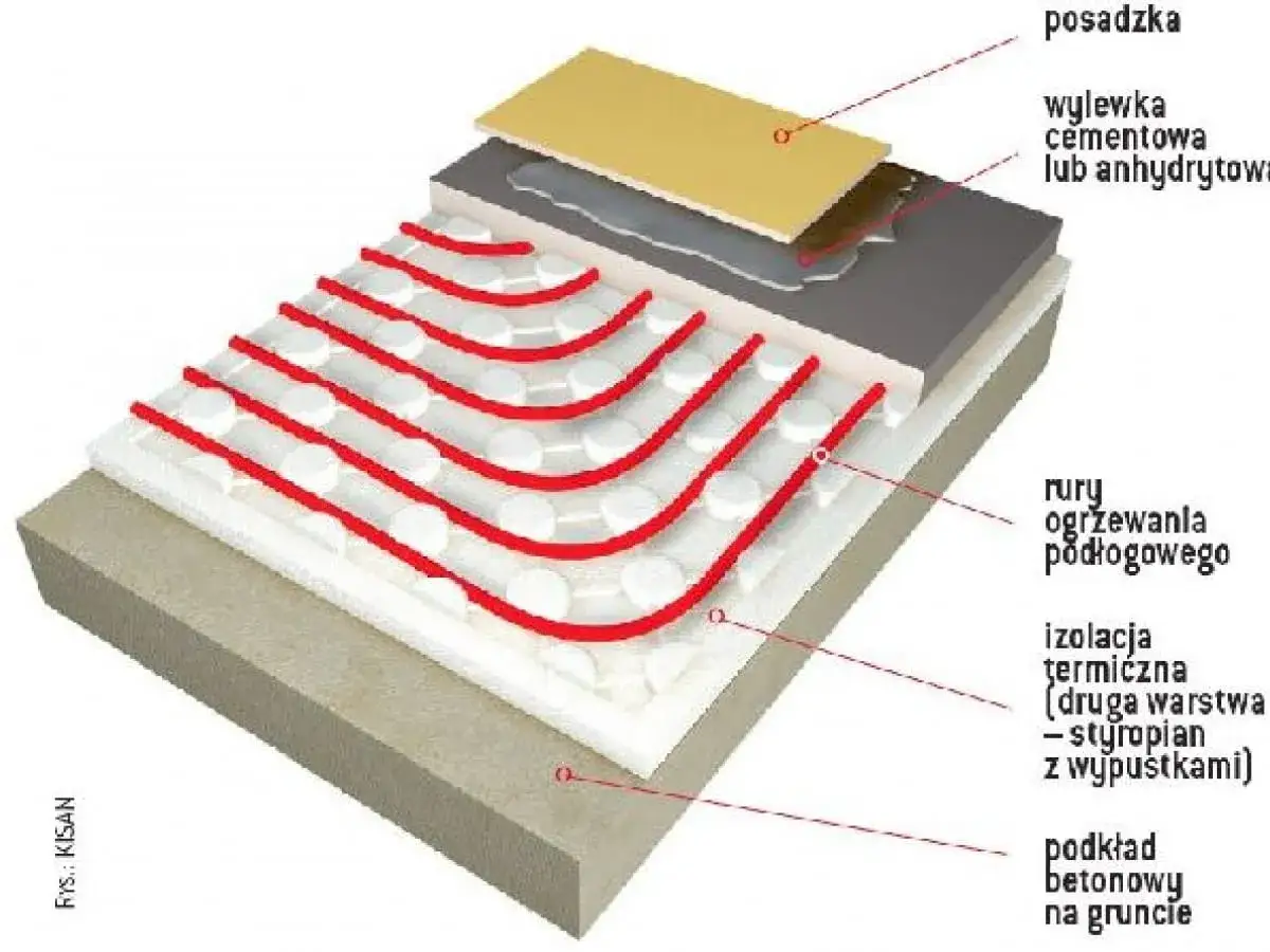 Warstwy podłogi z ogrzewaniem: beton, styropian z wypustkami (izolacja termiczna), rury ogrzewania podłogowego, wylewka, posadzka. Kluczowa jest minimalna grubość styropianu pod ogrzewanie podłogowe.
