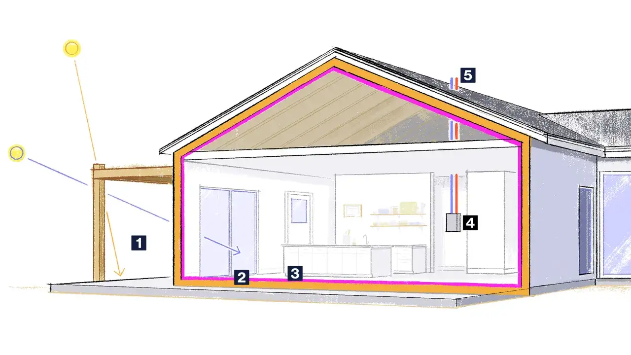 Schéma illustrant les principes pour construire une maison passive : isolation, étanchéité, ventilation, et apports solaires.