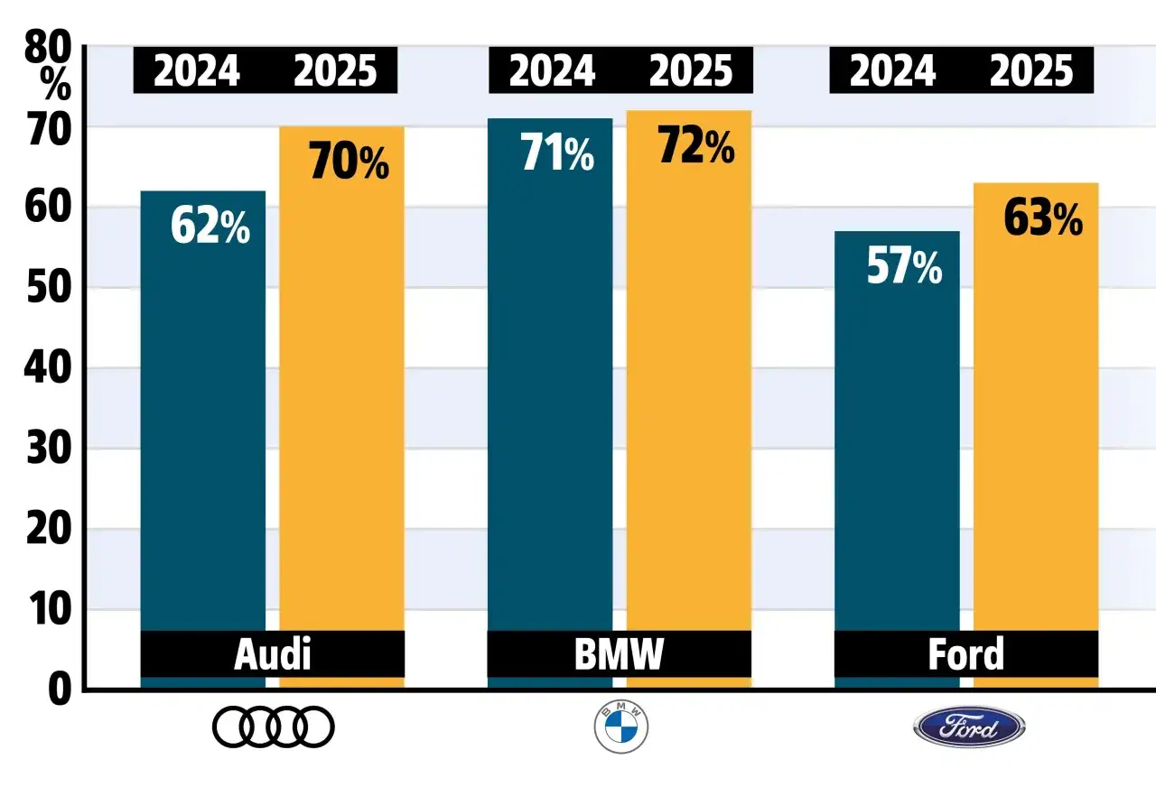 Wykres słupkowy porównuje niezawodność Audi, BMW i Forda w latach 2024-2025, pokazując przyczyny zmian liderów w rankingach niezawodności samochodów używanych.