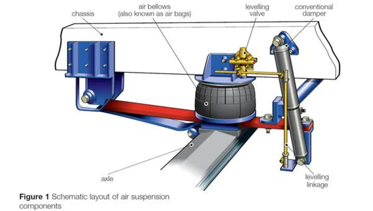 Diagrama de una suspensión adaptativa con fuelle de aire, válvula niveladora y amortiguador.