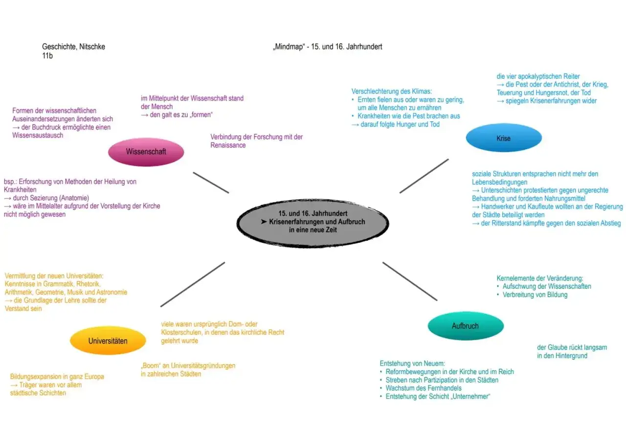 Mindmap zu Krisenerfahrungen und Aufbruch im 15. und 16. Jahrhundert. Wissenschaft, Krise und Universitäten prägen diese Zeit.
