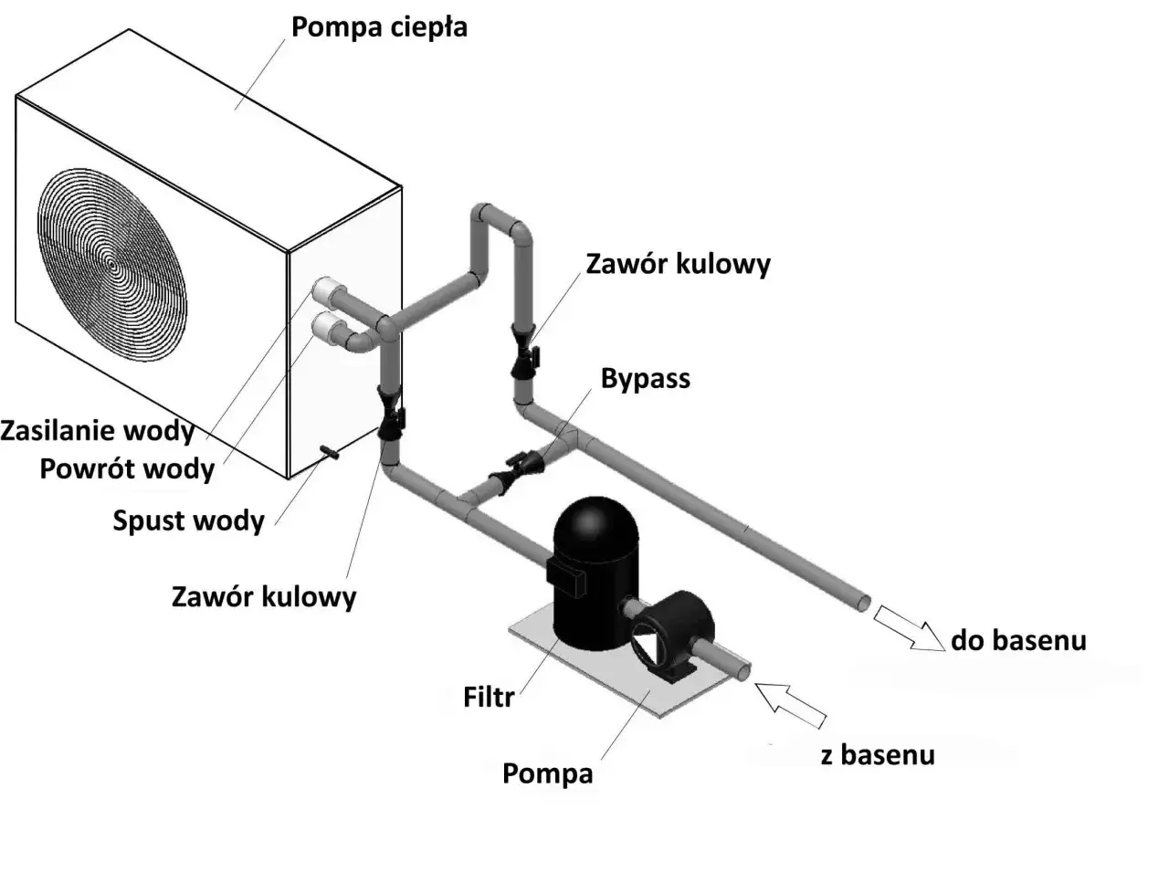 Schemat instalacji basenowej z pompą ciepła typu powietrze woda, pompą, filtrem i zaworami kulowymi.
